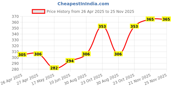 industrybuying.com HAMMOND Plastic Enclosures ENCLOSURE, HAND HELD, 1551RFLGY hammond Price History Graph from 26 Apr 2025 to 24 Nov 2025