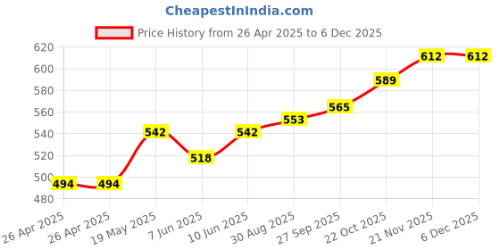 industrybuying.com HAMMOND Plastic Enclosures ENCLOSURE, HANDHELD, ABS, BLACK, 1593ARBK hammond Price History Graph from 26 Apr 2025 to 4 Dec 2025