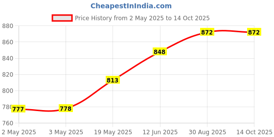 industrybuying.com HAMMOND Plastic Enclosures ENCLOSURE, HANDHELD, ABS, BLACK, 1593BBBK hammond Price History Graph from 2 May 2025 to 14 Oct 2025