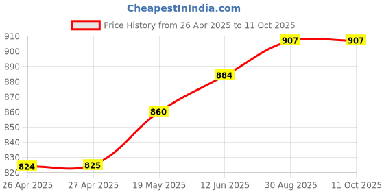 industrybuying.com HAMMOND Plastic Enclosures ENCLOSURE, HANDHELD, ABS, BLACK, 1593WBK. hammond Price History Graph from 26 Apr 2025 to 11 Oct 2025