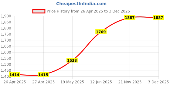 industrybuying.com HAMMOND Plastic Enclosures ENCLOSURE, HANDHELD, ABS, BLK/GREY, 1553CBKBAT hammond Price History Graph from 26 Apr 2025 to 3 Dec 2025