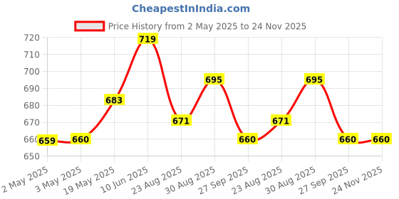 industrybuying.com HAMMOND Plastic Enclosures ENCLOSURE, HANDHELD, ABS, GREY, 1553AAGY hammond Price History Graph from 2 May 2025 to 23 Nov 2025