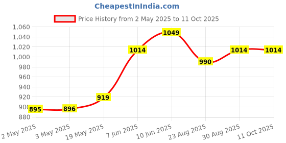 industrybuying.com HAMMOND Plastic Enclosures ENCLOSURE, HANDHELD, ABS, GREY, 1553CGY hammond Price History Graph from 2 May 2025 to 11 Oct 2025