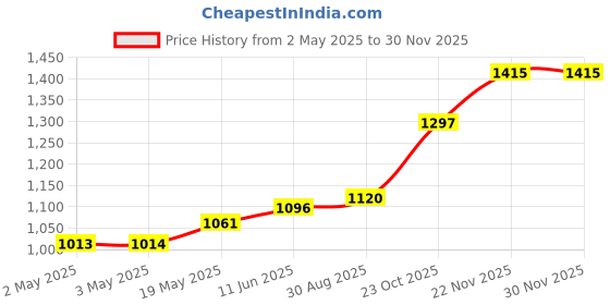 industrybuying.com HAMMOND Plastic Enclosures ENCLOSURE, HANDHELD, ABS, TRANS BLUE, 1593WTBU. hammond Price History Graph from 2 May 2025 to 28 Nov 2025