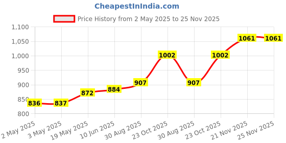 industrybuying.com HAMMOND Plastic Enclosures ENCLOSURE, HANDHELD, BLACK, ABS, 1552D5BK. hammond Price History Graph from 2 May 2025 to 25 Nov 2025