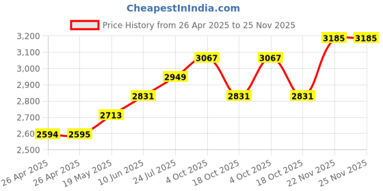industrybuying.com HAMMOND Plastic Enclosures ENCLOSURE, HANDHELD, T, BLACK, 1553TBK hammond Price History Graph from 26 Apr 2025 to 25 Nov 2025