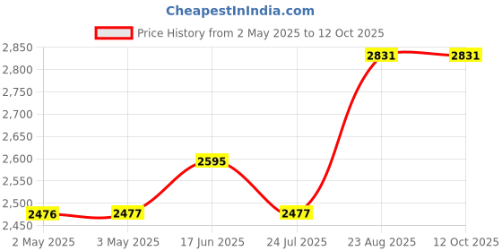 industrybuying.com HAMMOND Plastic Enclosures ENCLOSURE, HANDHELD, T, BLACK, 1553TTBKBAT hammond Price History Graph from 2 May 2025 to 12 Oct 2025