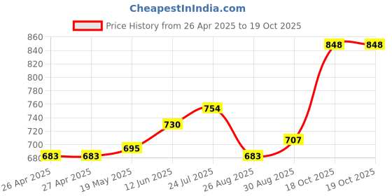 industrybuying.com HAMMOND Plastic Enclosures ENCLOSURE, H/DUTY, 1594ASGY hammond Price History Graph from 26 Apr 2025 to 17 Oct 2025