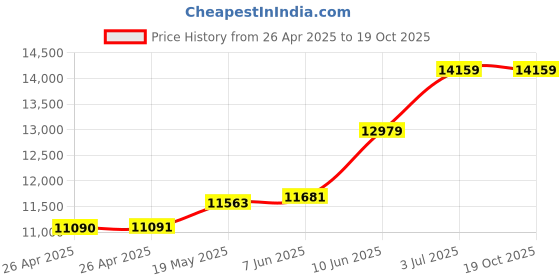 industrybuying.com HAMMOND Plastic Enclosures ENCLOSURE, JUNCTION BOX, POLYESTER, GRAY, PJ1084 hammond Price History Graph from 26 Apr 2025 to 17 Oct 2025