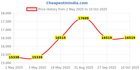 industrybuying.com HAMMOND Plastic Enclosures ENCLOSURE, JUNCTION BOX, POLYESTER, GRAY, PJ1084T hammond Price History Graph from 2 May 2025 to 10 Oct 2025