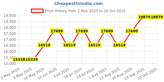 industrybuying.com HAMMOND Plastic Enclosures ENCLOSURE, JUNCTION BOX, POLYESTER, GRAY, PJ1086T hammond Price History Graph from 2 May 2025 to 9 Oct 2025