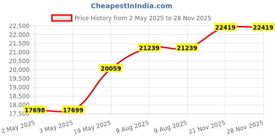 industrybuying.com HAMMOND Plastic Enclosures ENCLOSURE, JUNCTION BOX, POLYESTER, GRAY, PJ14126RH hammond Price History Graph from 2 May 2025 to 28 Nov 2025