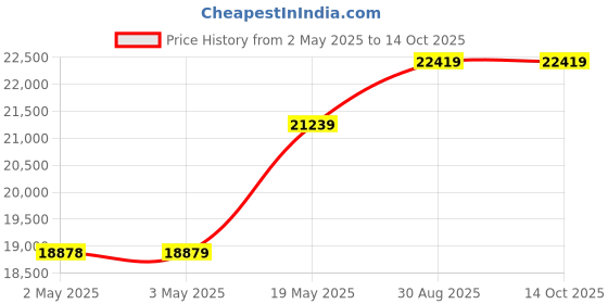 industrybuying.com HAMMOND Plastic Enclosures ENCLOSURE, JUNCTION BOX, POLYESTER, GRAY, PJ16148 hammond Price History Graph from 2 May 2025 to 13 Oct 2025