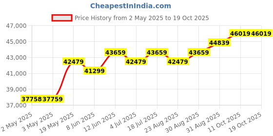 industrybuying.com HAMMOND Plastic Enclosures ENCLOSURE, JUNCTION BOX, POLYESTER, GRAY, PJ16148RLW hammond Price History Graph from 2 May 2025 to 18 Oct 2025