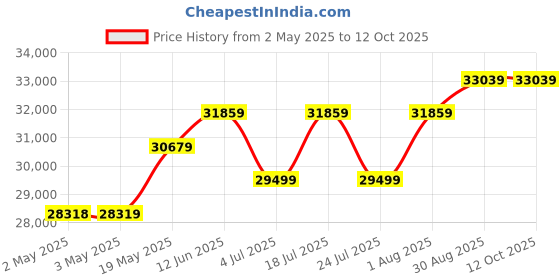 industrybuying.com HAMMOND Plastic Enclosures ENCLOSURE, JUNCTION BOX, POLYESTER, GRAY, PJ18168R hammond Price History Graph from 2 May 2025 to 12 Oct 2025