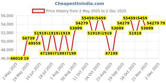 industrybuying.com HAMMOND Plastic Enclosures ENCLOSURE, JUNCTION BOX, POLYESTER, GRAY, PJ20168RL hammond Price History Graph from 2 May 2025 to 2 Dec 2025