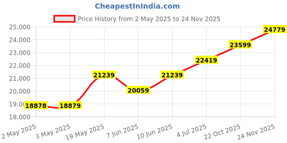 industrybuying.com HAMMOND Plastic Enclosures ENCLOSURE, JUNCTION BOX, POLYESTER, GRAY, PJU12106LF hammond Price History Graph from 2 May 2025 to 24 Nov 2025