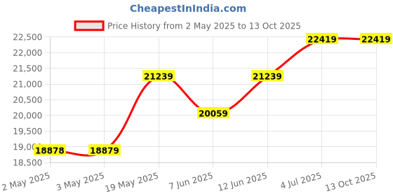 industrybuying.com HAMMOND Plastic Enclosures ENCLOSURE, JUNCTION BOX, POLYESTER, GRAY, PJU12106TF hammond Price History Graph from 2 May 2025 to 13 Oct 2025