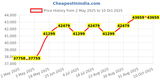 industrybuying.com HAMMOND Plastic Enclosures ENCLOSURE, JUNCTION BOX, POLYESTER, GRAY, PJU181610LF hammond Price History Graph from 2 May 2025 to 10 Oct 2025