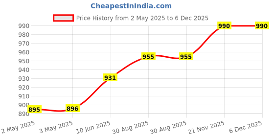 industrybuying.com HAMMOND Plastic Enclosures ENCLOSURE, MULTIPURPOSE, 1591XXGBK hammond Price History Graph from 2 May 2025 to 6 Dec 2025