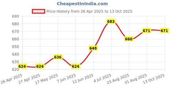 industrybuying.com HAMMOND Plastic Enclosures ENCLOSURE, MULTIPURPOSE, 1591XXMBK hammond Price History Graph from 26 Apr 2025 to 13 Oct 2025