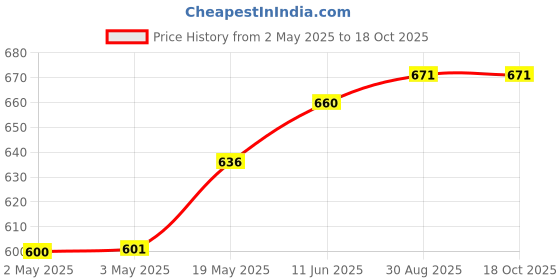 industrybuying.com HAMMOND Plastic Enclosures ENCLOSURE, MULTIPURPOSE, ABS, BLUE/CLEAR, 1591XXMTBU hammond Price History Graph from 2 May 2025 to 18 Oct 2025