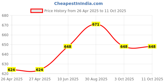 industrybuying.com HAMMOND Plastic Enclosures ENCLOSURE, MULTIPURPOSE, FLNG LID, 1591XXMFLBK hammond Price History Graph from 26 Apr 2025 to 11 Oct 2025