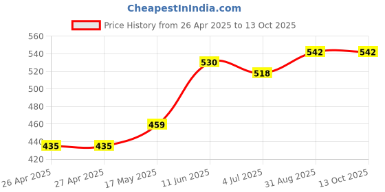 industrybuying.com HAMMOND Plastic Enclosures ENCLOSURE, MULTIPURPOSE, FLNG LID, 1591XXMFLGY hammond Price History Graph from 26 Apr 2025 to 13 Oct 2025