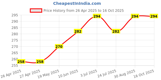 industrybuying.com HAMMOND Plastic Enclosures ENCLOSURE, PCB BOX, ABS, BLACK, 1551ABK hammond Price History Graph from 26 Apr 2025 to 16 Oct 2025