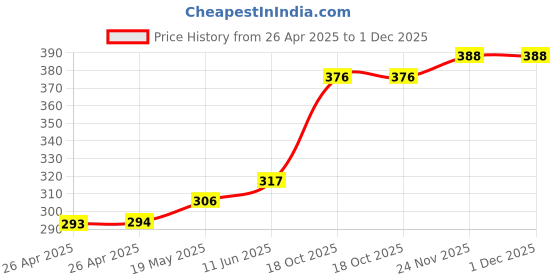 industrybuying.com HAMMOND Plastic Enclosures ENCLOSURE, PCB BOX, ABS, BLACK, 1551BBK hammond Price History Graph from 26 Apr 2025 to 30 Nov 2025