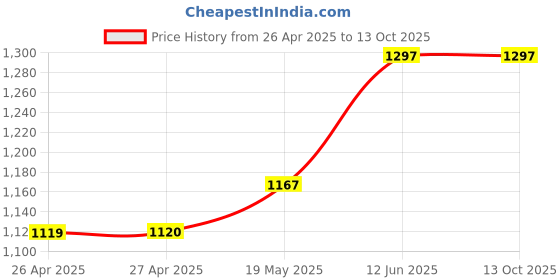 industrybuying.com HAMMOND Plastic Enclosures ENCLOSURE, PCB/DIN RAIL, PLASTIC, GRAY, 1554CGY hammond Price History Graph from 26 Apr 2025 to 13 Oct 2025