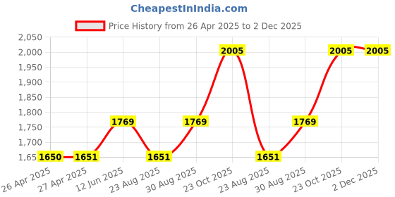industrybuying.com HAMMOND Plastic Enclosures ENCLOSURE, PCB/DIN RAIL, PLASTIC, GRAY, 1554FGY hammond Price History Graph from 26 Apr 2025 to 2 Dec 2025