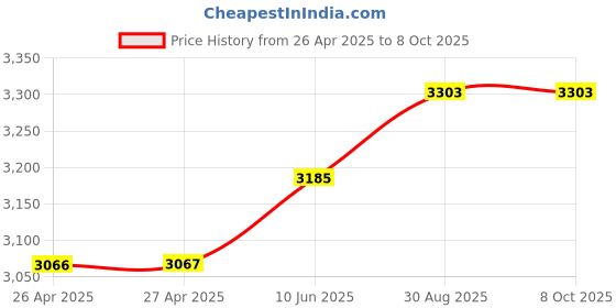 industrybuying.com HAMMOND Plastic Enclosures ENCLOSURE, PCB/DIN RAIL, POLYCARBONATE,, 1554H2GY hammond Price History Graph from 26 Apr 2025 to 8 Oct 2025