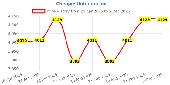 industrybuying.com HAMMOND Plastic Enclosures ENCLOSURE, PCB/DIN RAIL, POLYCARBONATE, GRAY, 1554T2GY hammond Price History Graph from 26 Apr 2025 to 2 Dec 2025
