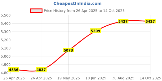 industrybuying.com HAMMOND Plastic Enclosures ENCLOSURE, PCB/DIN RAIL, POLYCARBONATE, GRAY, 1554V2GY hammond Price History Graph from 26 Apr 2025 to 13 Oct 2025