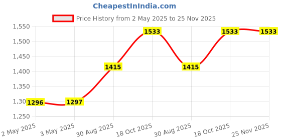 industrybuying.com HAMMOND Plastic Enclosures ENCLOSURE, POLYCARBONATE, 1554B2GY hammond Price History Graph from 2 May 2025 to 24 Nov 2025