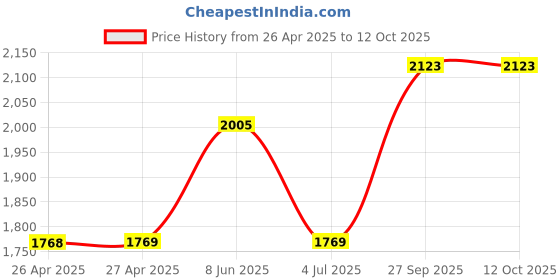 industrybuying.com HAMMOND Plastic Enclosures ENCLOSURE, POLYCARBONATE, 1554E2GY hammond Price History Graph from 26 Apr 2025 to 12 Oct 2025