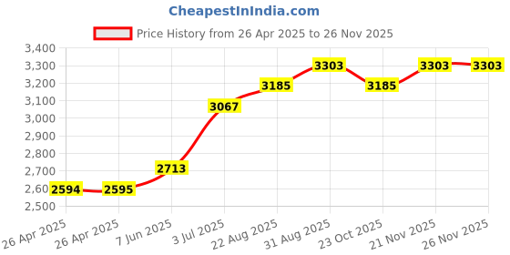 industrybuying.com HAMMOND Plastic Enclosures ENCLOSURE, POLYCARBONATE, 1554K2GY hammond Price History Graph from 26 Apr 2025 to 26 Nov 2025