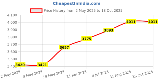 industrybuying.com HAMMOND Plastic Enclosures ENCLOSURE, POLYCARBONATE, 1554U2GY hammond Price History Graph from 2 May 2025 to 17 Oct 2025