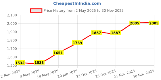 industrybuying.com HAMMOND Plastic Enclosures ENCLOSURE, POLYCARBONATE, GRY, 120X65X40, 1554C2GY hammond Price History Graph from 2 May 2025 to 30 Nov 2025