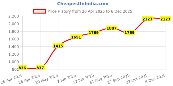 industrybuying.com HAMMOND Plastic Enclosures ENCLOSURE, POTTING BOX, ABS, BLACK, 1596B113-10 (Pack of 10) hammond Price History Graph from 26 Apr 2025 to 5 Dec 2025