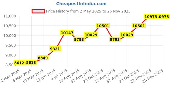 industrybuying.com HAMMOND Plastic Enclosures ENCLOSURE, PUSH BUTTON, POLYESTER, GRAY, PJ944P3 hammond Price History Graph from 2 May 2025 to 25 Nov 2025