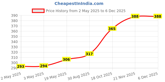 industrybuying.com HAMMOND Plastic Enclosures ENCLOSURE, SMALL, ABS, BLACK, 1551V4BK hammond Price History Graph from 2 May 2025 to 5 Dec 2025