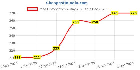 industrybuying.com HAMMOND Plastic Enclosures ENCLOSURE, SMALL, ABS, WHITE, 1551V1WH hammond Price History Graph from 2 May 2025 to 2 Dec 2025
