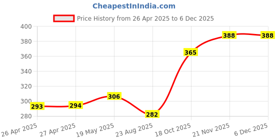 industrybuying.com HAMMOND Plastic Enclosures ENCLOSURE, SMALL, ABS, WHITE, 1551V4WH hammond Price History Graph from 26 Apr 2025 to 4 Dec 2025