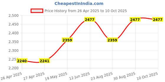 industrybuying.com HAMMOND Plastic Enclosures Enclosure Type:DIN Rail, 1554PGY hammond Price History Graph from 26 Apr 2025 to 8 Oct 2025