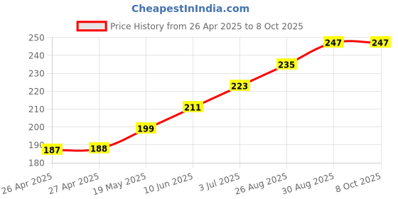 industrybuying.com HAMMOND Plastic Enclosures Enclosure Type:Handheld, 1551NBK hammond Price History Graph from 26 Apr 2025 to 8 Oct 2025