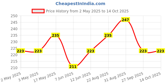 industrybuying.com HAMMOND Plastic Enclosures Enclosure Type:Handheld, 1551QBK hammond Price History Graph from 2 May 2025 to 14 Oct 2025
