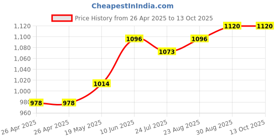 industrybuying.com HAMMOND Plastic Enclosures Enclosure Type:Handheld, 1553DBKBK hammond Price History Graph from 26 Apr 2025 to 13 Oct 2025