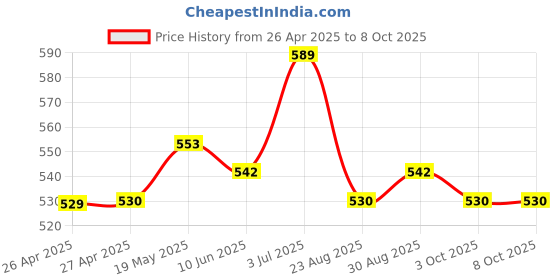 industrybuying.com HAMMOND Plastic Enclosures Enclosure Type:Handheld, 1593PBK hammond Price History Graph from 26 Apr 2025 to 8 Oct 2025